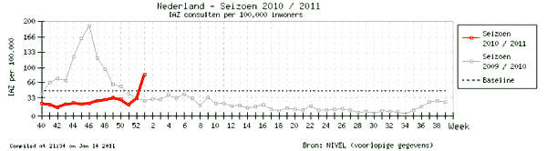 Flu-graph  Amstelveen