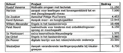 projecten  Amstelveen