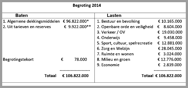 begroting Amstelveen