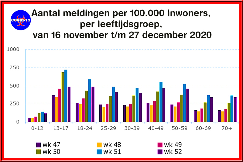 67.388 personen positievecoronatestuitslag week 52