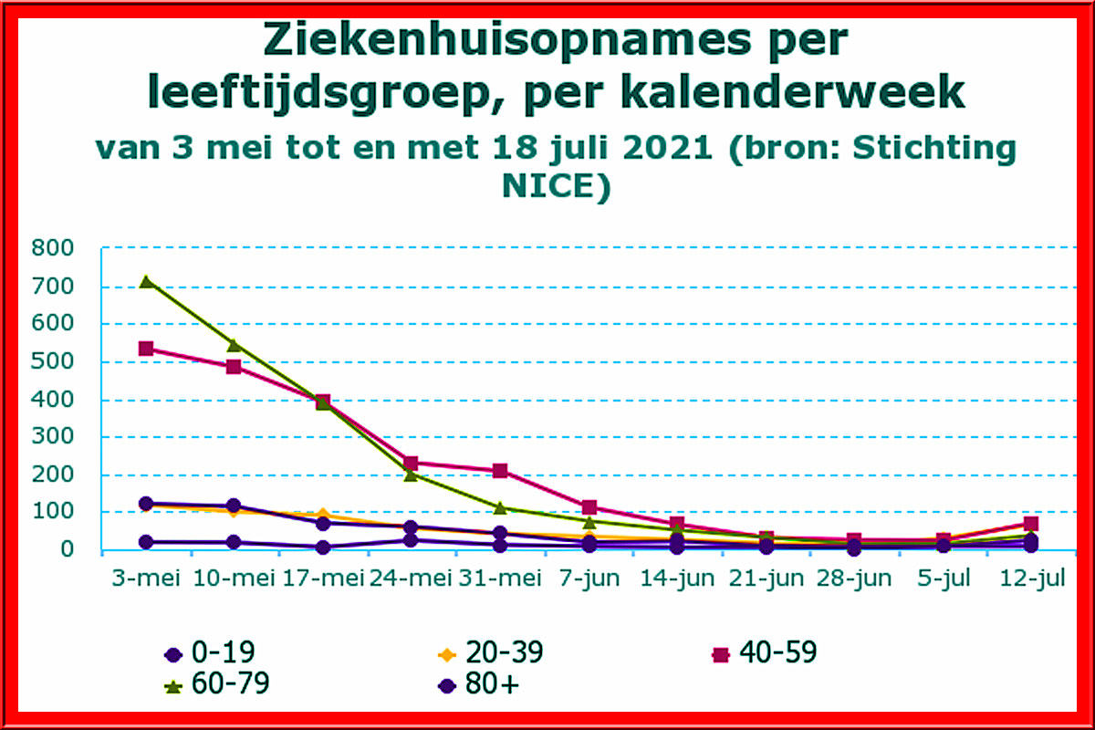 Up-date 2021 juli Coronacijfers