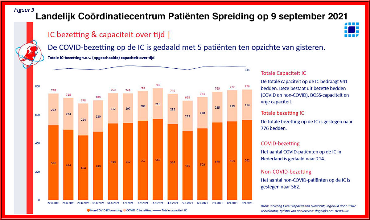 657 COVID-pati&euml;ntenopgenomen in Nederland