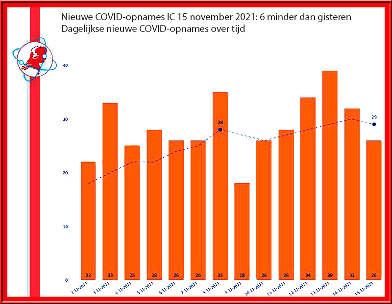 Overzicht Corona pati&euml;ntenin ziekenhuis