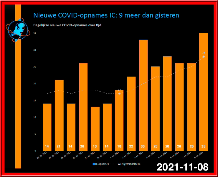 Toename Covid pati&euml;nten