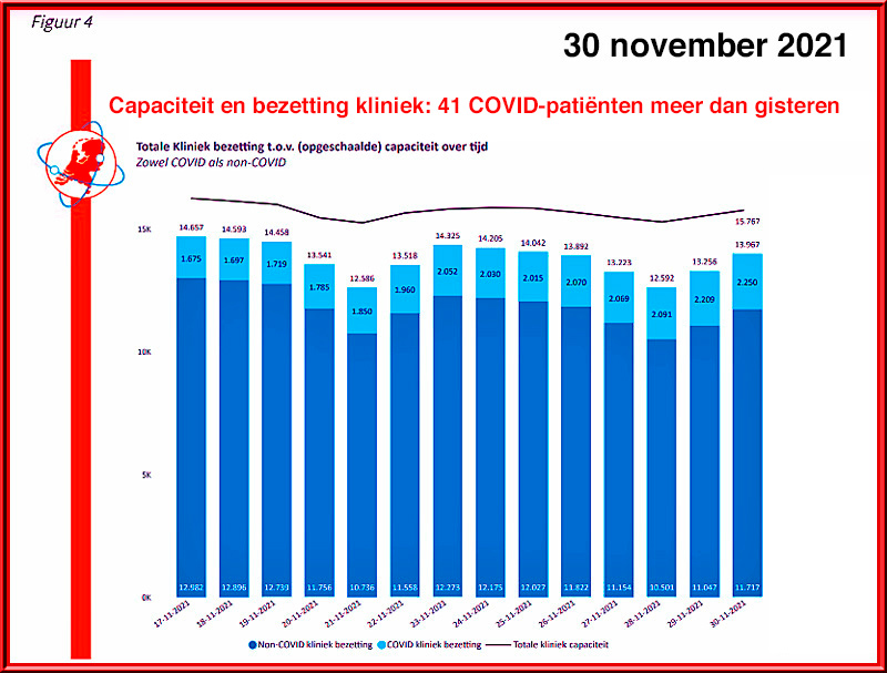 Aantal Covid pati&euml;ntenin de kliniek