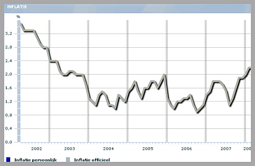 Inflatie Amstelveenweb