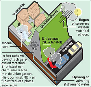 Geluidsscherm Amstelveen