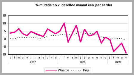 detailhandel  Amstelveen