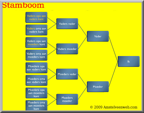 Stamboom Amstelveen