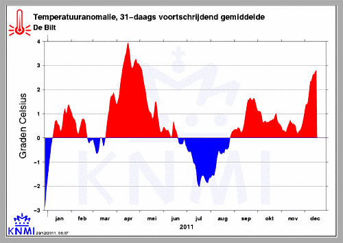 temperatuuranomalie  Amstelveen