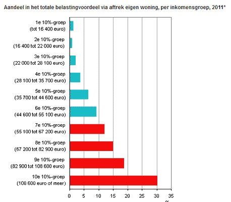 belastingvoordeel Amstelveen