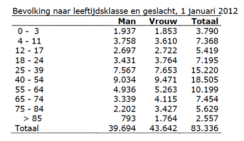 Bevolking Amstelveen