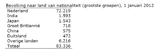 Bevolking Amstelveen