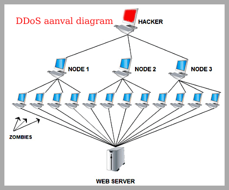 DDoS Amstelveen