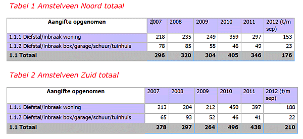 inbraak Amstelveen