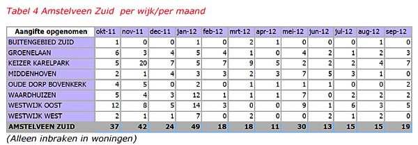 inbraak Amstelveen