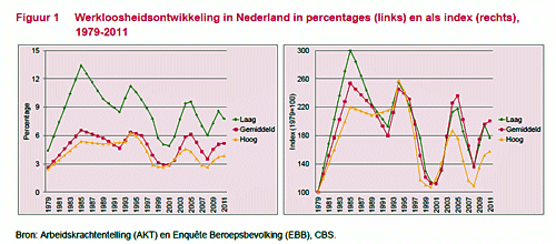 Werkloosheid Amstelveen