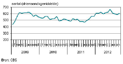 faillissementen Amstelveen