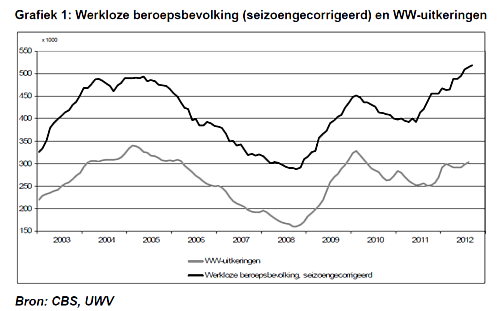 werklozen Amstelveen