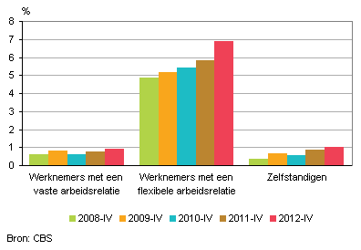 werkloos Amstelveen