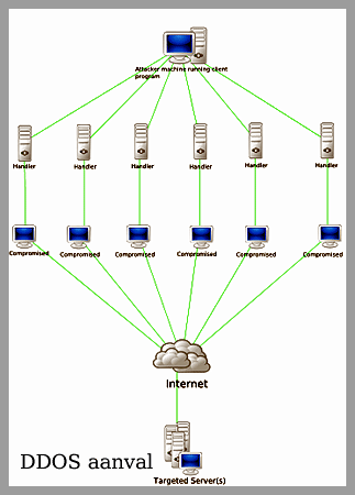 ddos Amstelveen