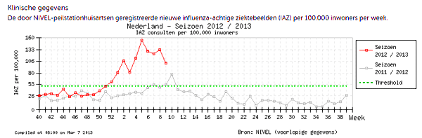 influenza Amstelveen