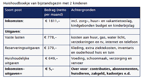 huishoudboek Amstelveen