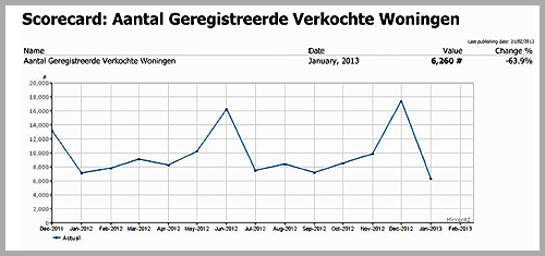 woningen Amstelveen