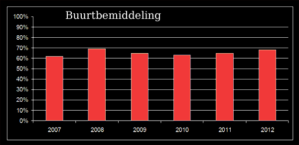 buurtbemiddeling Amstelveen