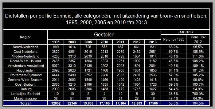 gestolen Amstelveen