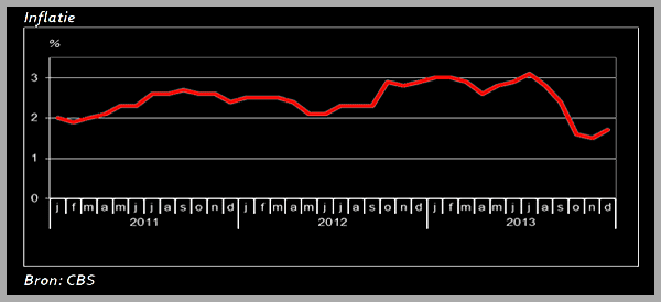 inflatie Amstelveen