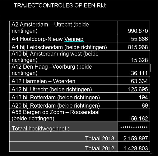 trajectcontroles Amstelveen