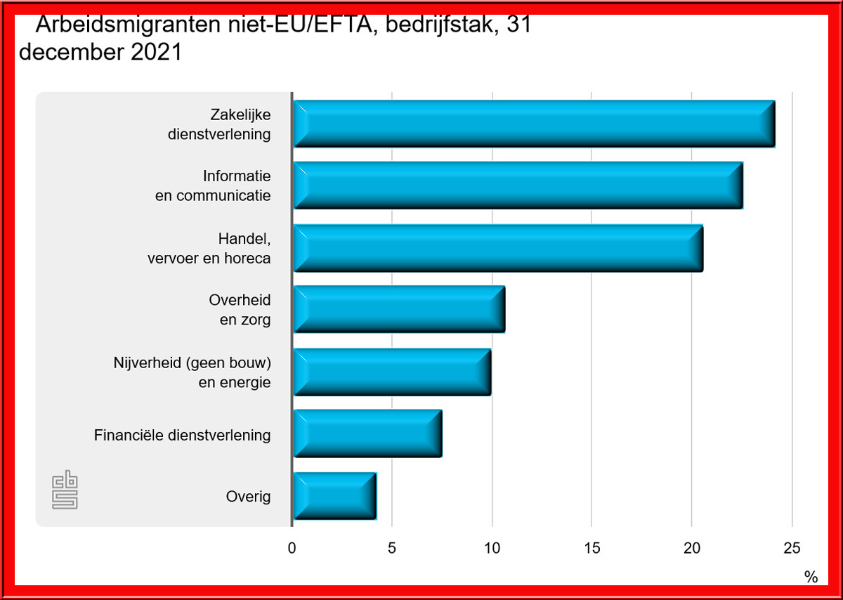 87 000 arbeidsinnvandrere kommer fra utenfor EU